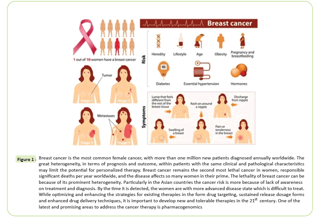 Breast cancer-heterogeneity