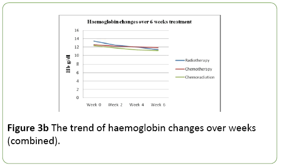 neoplasm-haemoglobin-changes